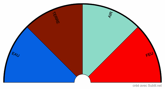 Les 4 éléments