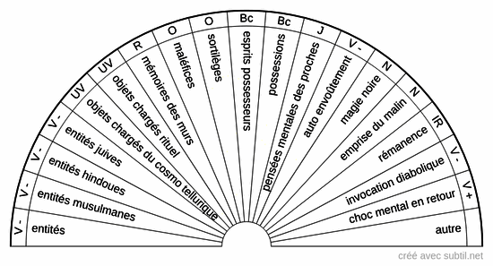 Exemples de nuisances paranormales