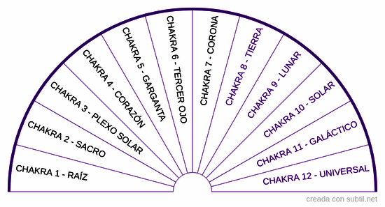 Los 12 chakras