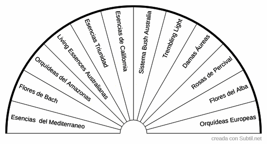 ¿que sistema de esencia floral necesito?