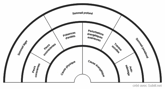 Les causes d'un mauvais sommeil