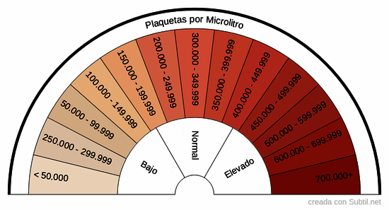 Recuento plaquetario (plaquetas/µl)