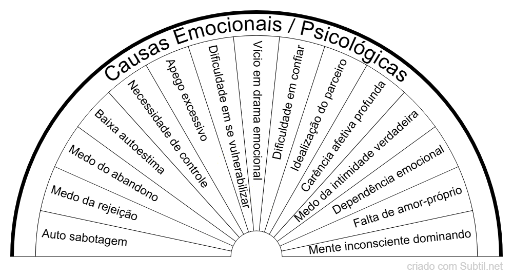 Relacionamentos- causas emocionais/ psicológicas