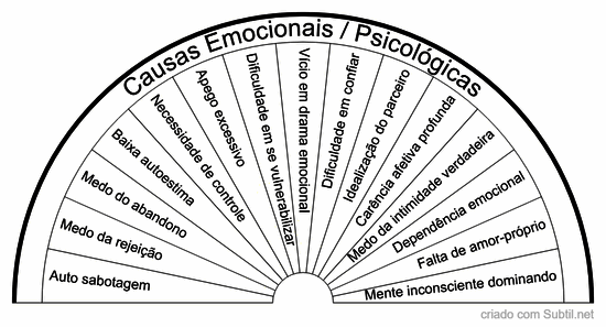 Relacionamentos- causas emocionais/ psicológicas