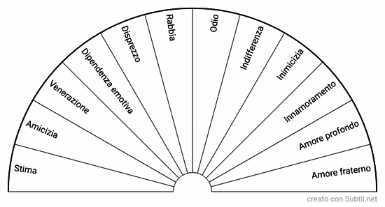 Tipo di legame sentimentale