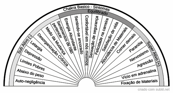 Chakra Basico - Sintomas