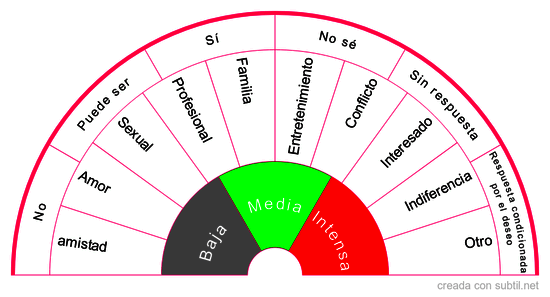 Cuadrante relacional