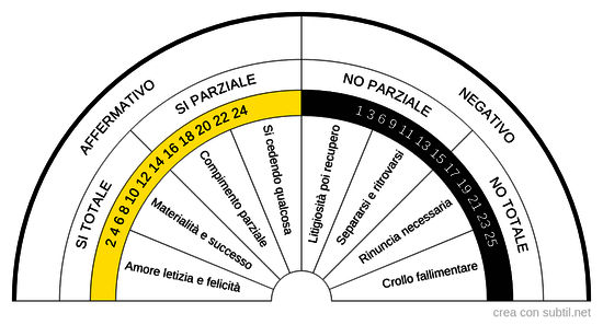 Si / No