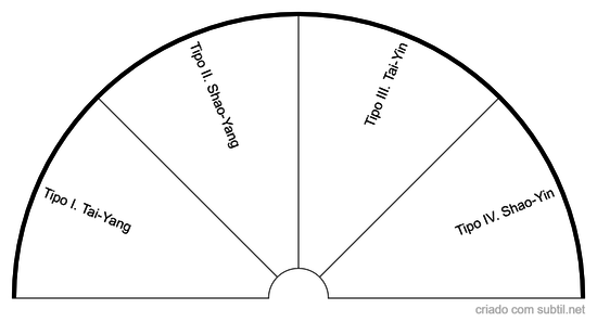 Tipologia Constitucional Alimentar