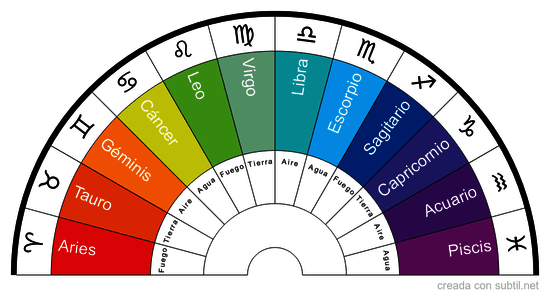 Signos del Zodíaco