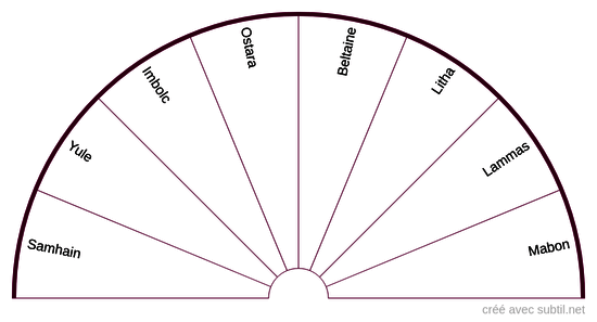 La Roue de l'Année