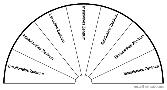 Archetypen Zentren/Reaktionsmuster