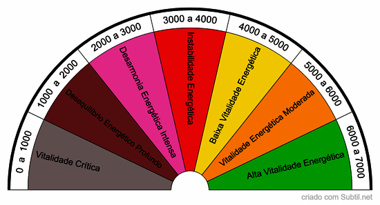 Biômetro de vitalidade energética (bovis)