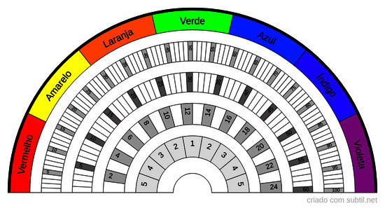 Relógio Radiestésico com Cores