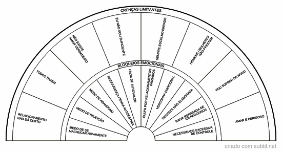 Bloqueios relacionamentos 1