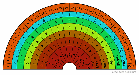 Date vies antérieures