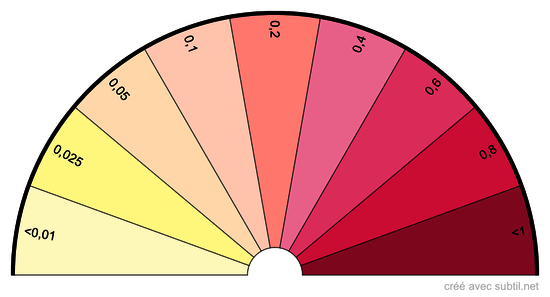 Taux de nitrite