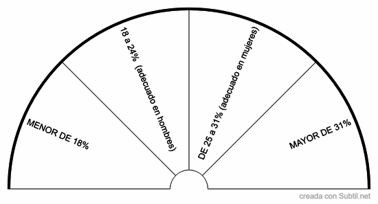% de grasa corporal