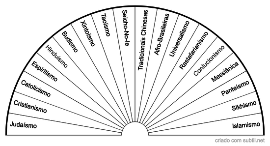 Religiões de Afinidade