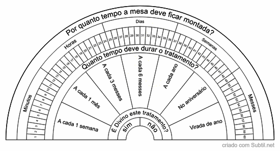 Tempo de tratamento