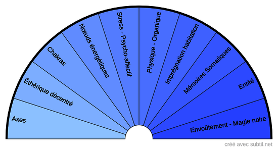 Source du déficit énergétique