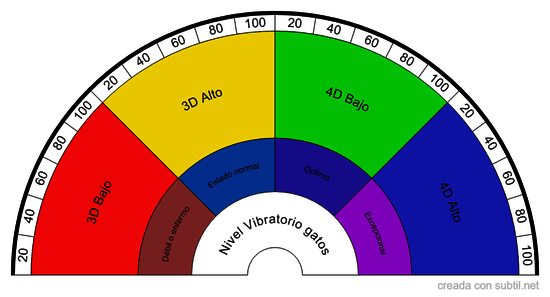 Nivel vibratorio de gatos y perros