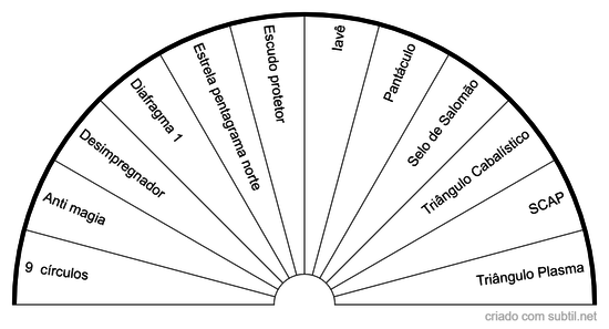 Gráficos de proteção