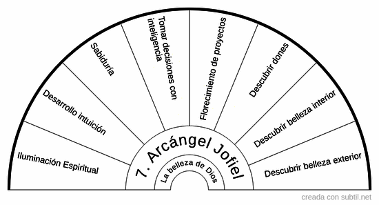7. Arcángel Jofiel