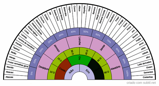 Alimentos compatíveis 