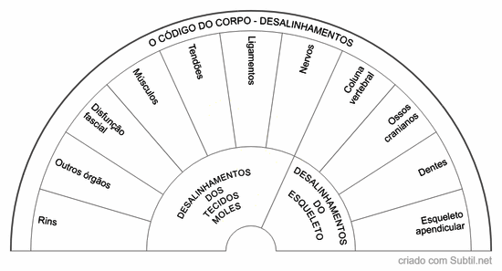 Código do corpo - desalinhamentos