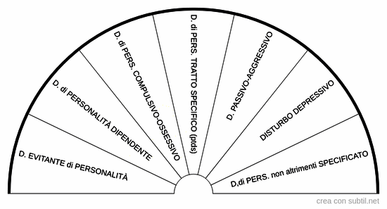 Disturbi di personalità (cluster c)