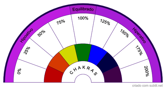 Gráfico energético dos chakras