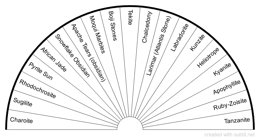 Crystal Pendulum Chart