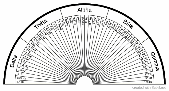 Brain wave state / frequency