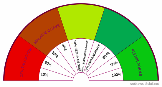 Taux de vitalité