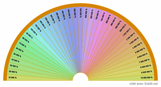 Taux vibratoire