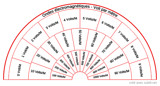 Rayonnements électromagnétiques