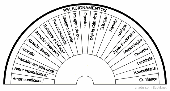 Relacionamentos (quais sentimentos a serem tratados)