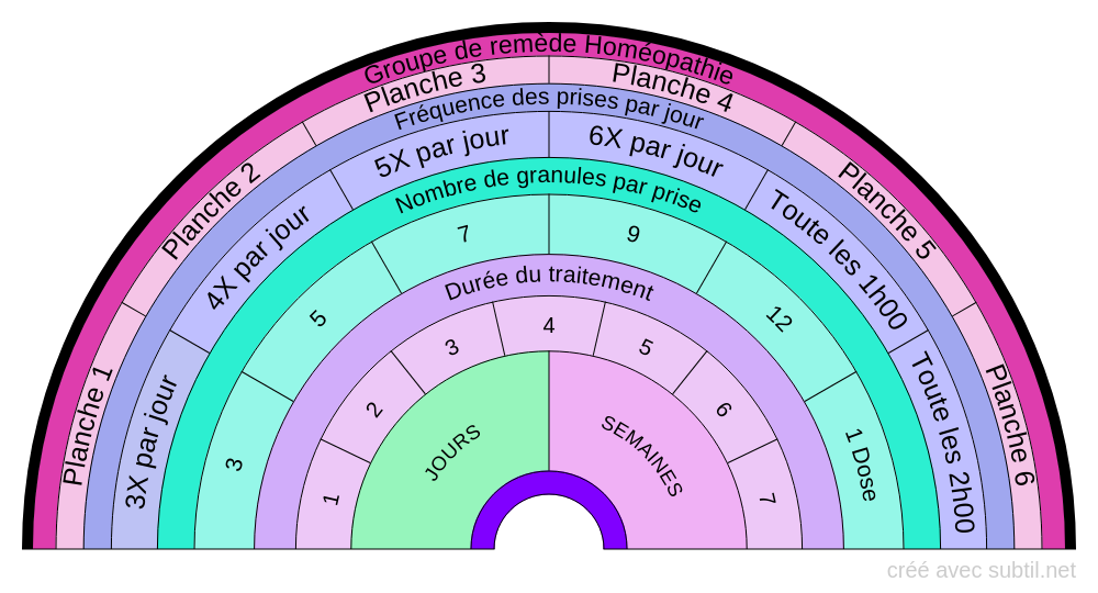 Posologie Homéopathie