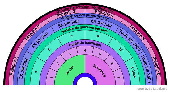 Posologie Homéopathie