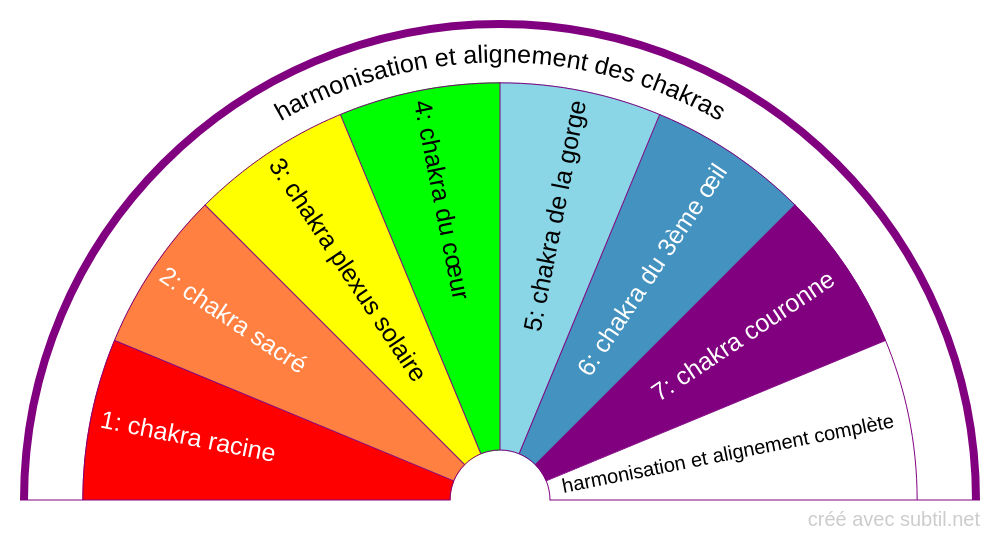 Harmonisation et alignement des chakras