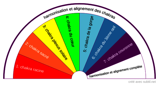 Harmonisation et alignement des chakras