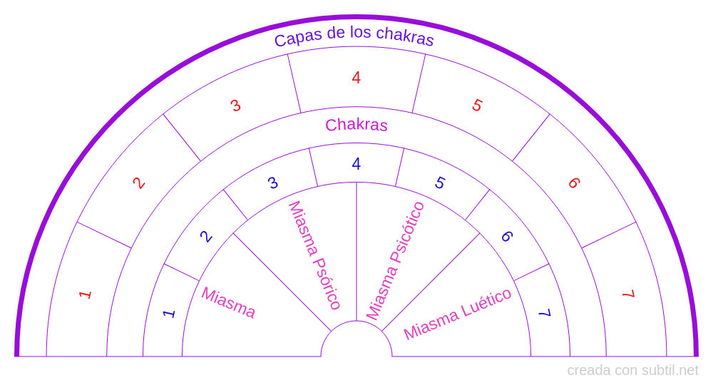 Miasmas en los chakras