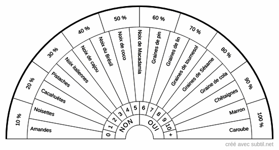 Intolérances noix et graines