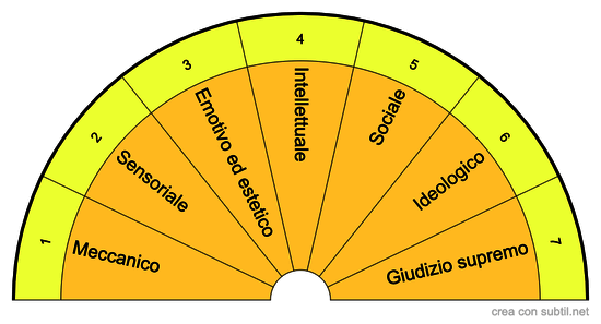 Spirale Livelli Giudizio