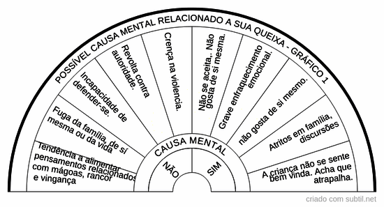 Possivel causa mental
