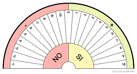 Quadrante di misurazione