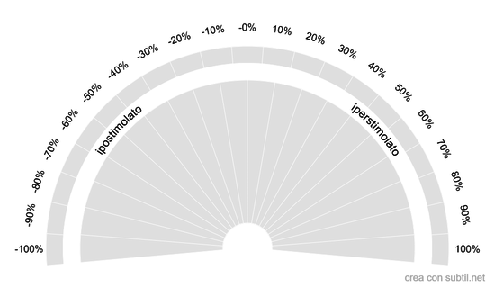 Percentuali