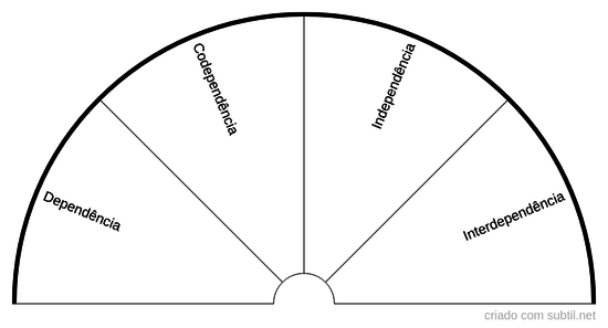 Os 4 tipos de relacionamentos (qual o seu?)