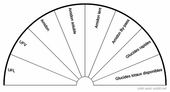Ruminant - Énergie de la ration
